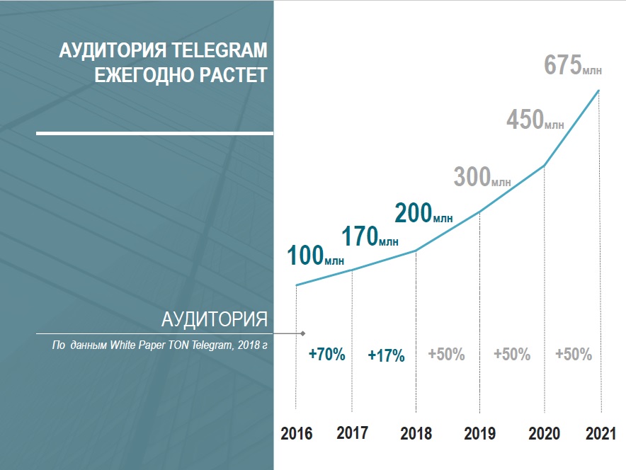 Рост аудитории телеграм