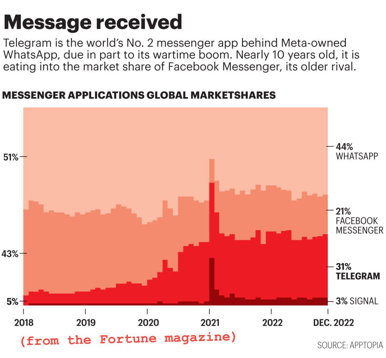 график роста телеграмм